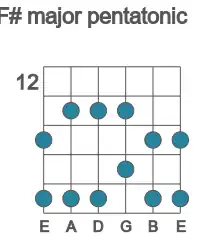 Guitar scale for F# major pentatonic in position 12